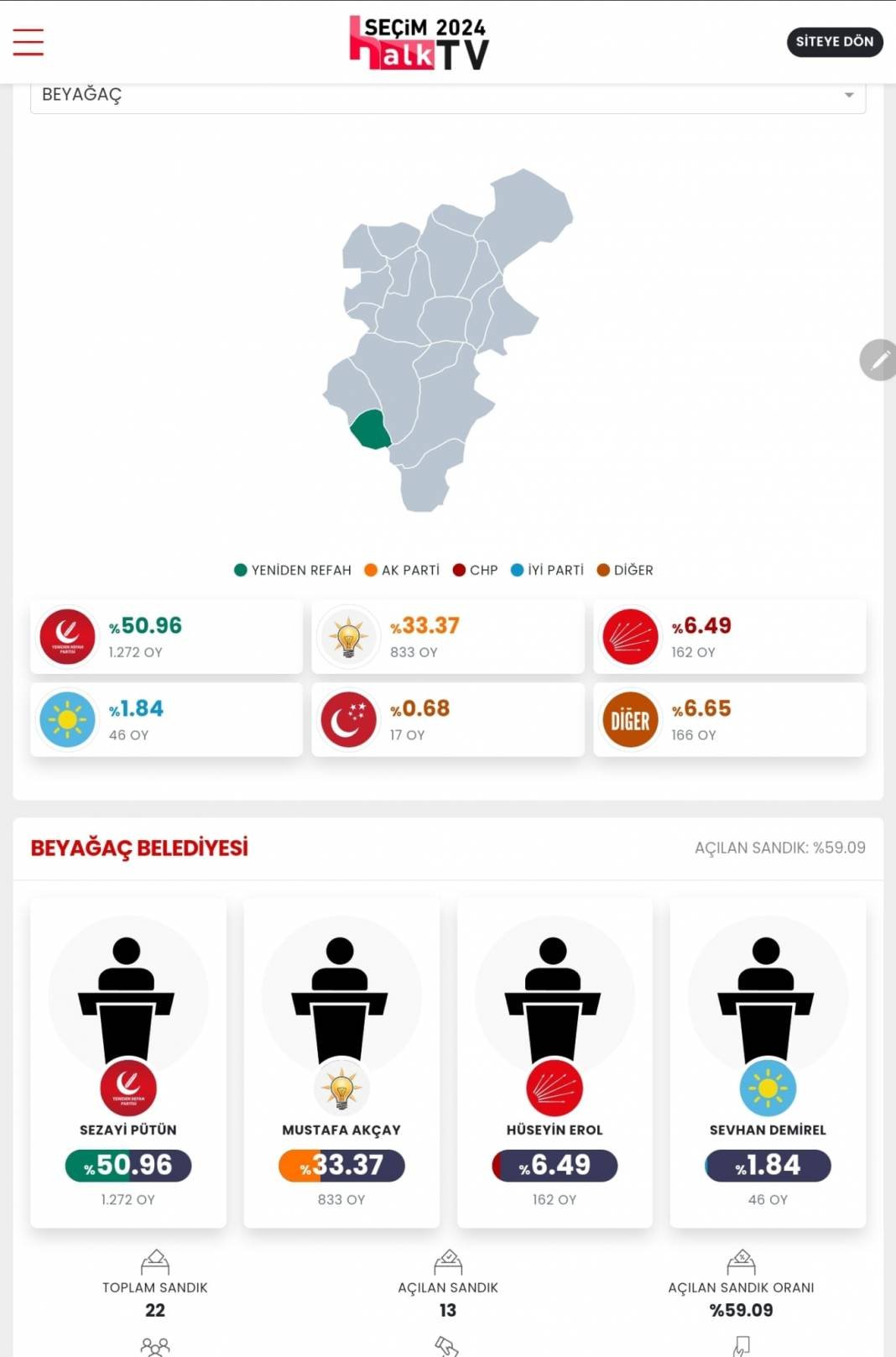 AKP'nin Düşen Kalesi! İşte Denizli 31 Mart Yerel Seçim Sonuçları! İl ve İlçe Sonuçları... 15